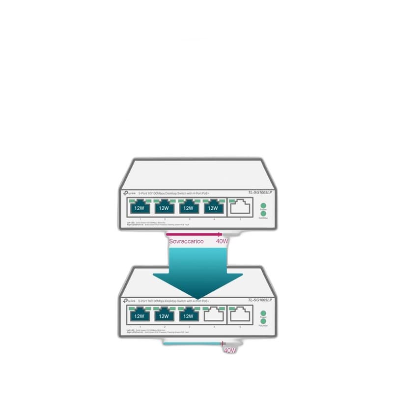 TP-Link Switch PoE+ Managed - foto 2